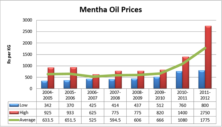 Mcx Mentha Oil Chart Rate Signal