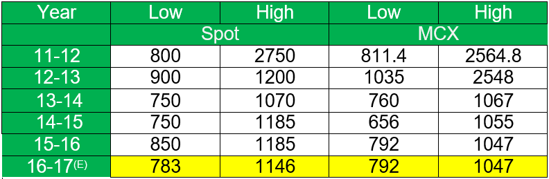 Mcx Mentha Oil Chart Rate Signal